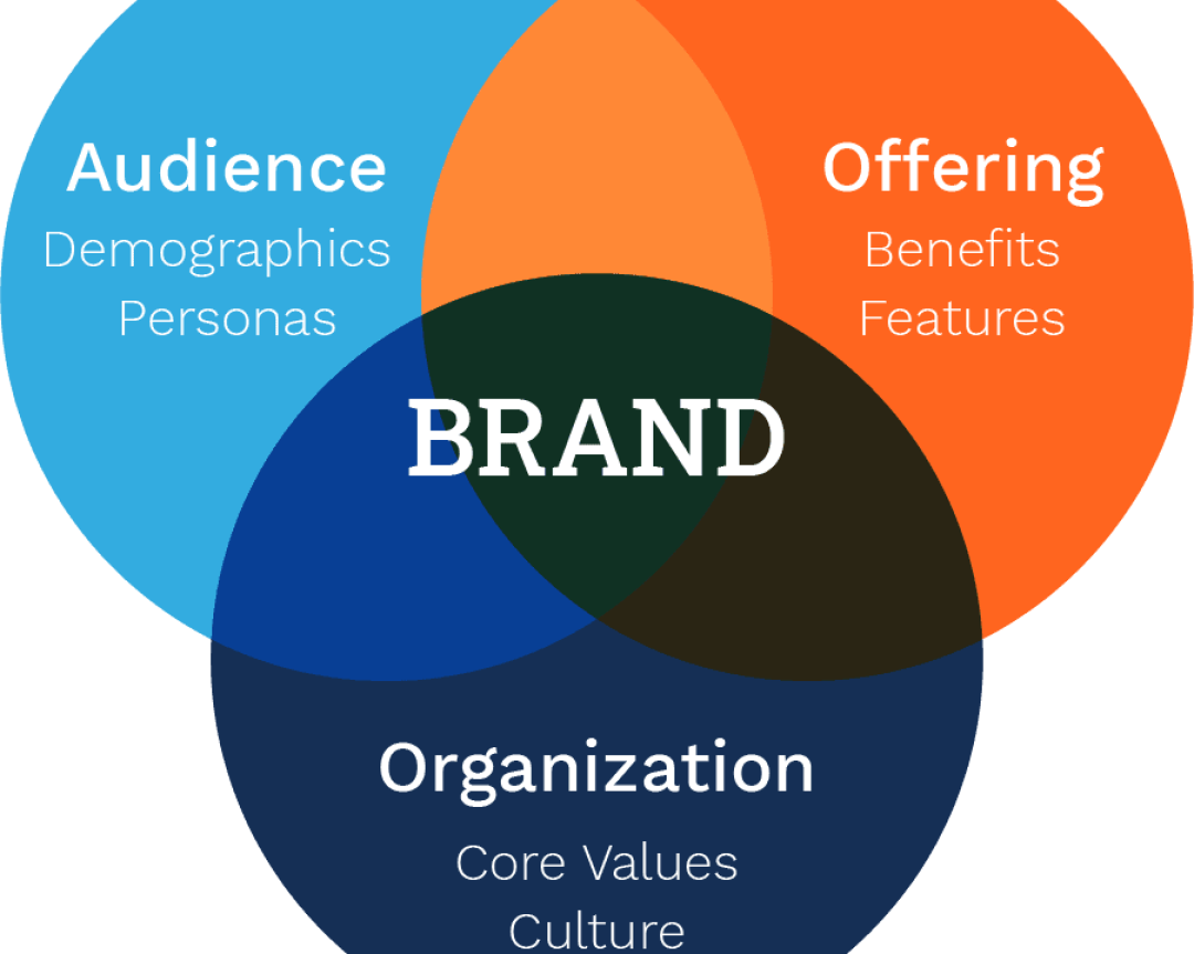 B2B Brand Marketing – What You Need to Know and Why It’s Crucial