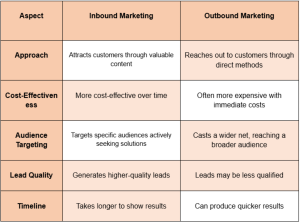 Differences Between Inbound and Outbound Marketing