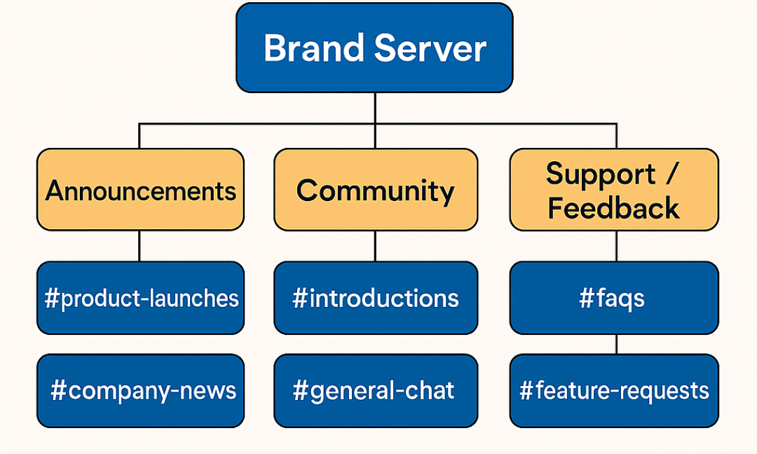 Discord Marketing