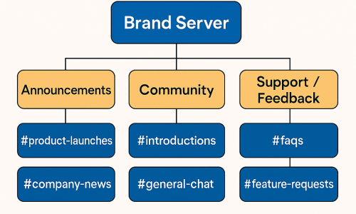 Discord Marketing for B2B Success: How to Build and Engage a Thriving Community